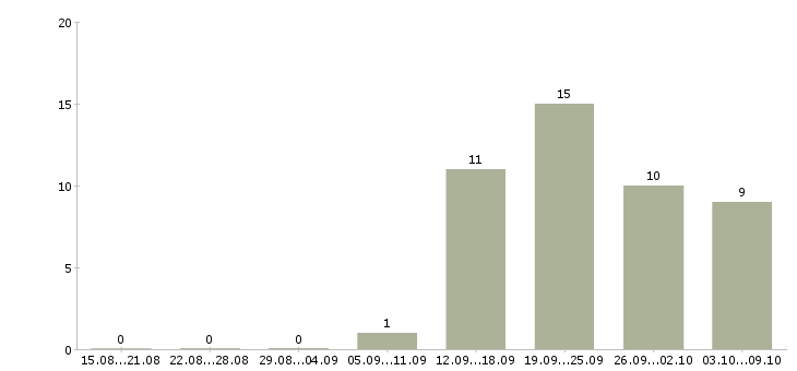 Работа директор по работе с персоналом в Саранске - Число вакансий в Саранске по специальности директор по работе с персоналом за 2 месяца