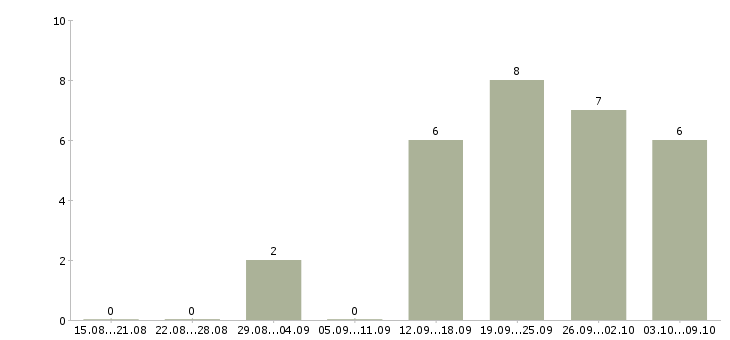 Работа менеджер по продажам рекламы в Саратове - Число вакансий в Саратове по специальности менеджер по продажам рекламы за 2 месяца