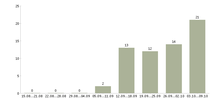 Работа приглашаю в бизнес в Саратове - Число вакансий в Саратове по специальности приглашаю в бизнес за 2 месяца