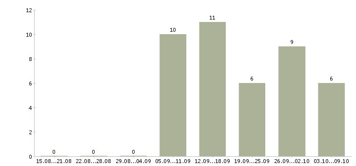 Работа размещение рекламы в интернете в Саратове - Число вакансий в Саратове по специальности размещение рекламы в интернете за 2 месяца