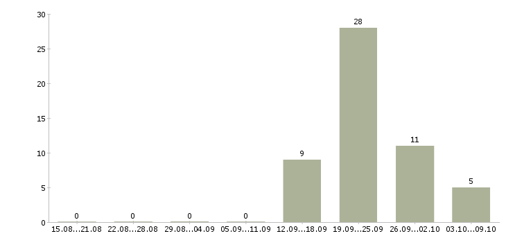 Работа и подработка свободный график в Смоленске - Число вакансий в Смоленске по специальности и подработка свободный график за 2 месяца