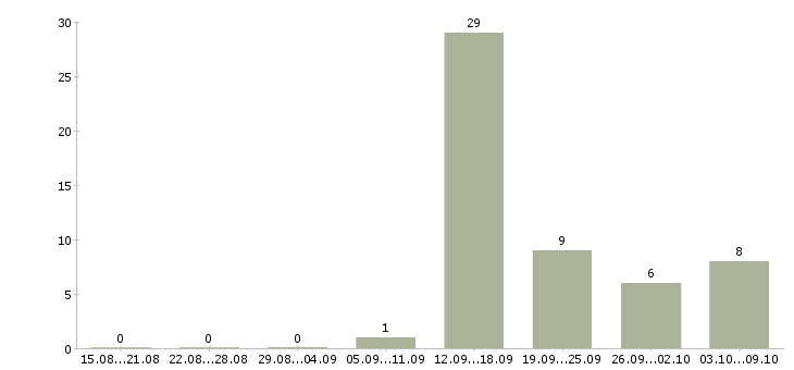 Работа менеджер по работе с документами в Смоленске - Число вакансий в Смоленске по специальности менеджер по работе с документами за 2 месяца