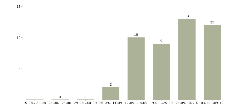 Работа продавец торгового зала в Смоленске - Число вакансий в Смоленске по специальности продавец торгового зала за 2 месяца