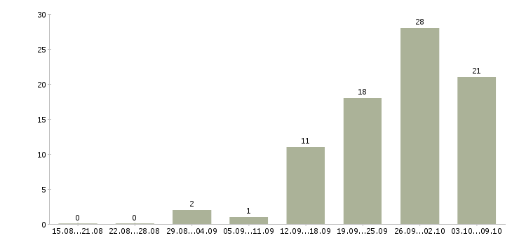 Работа рабочие на подработку в Смоленске - Число вакансий в Смоленске по специальности рабочие на подработку за 2 месяца