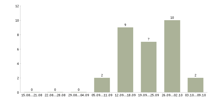 Работа менеджер страхования в Ставрополе - Число вакансий в Ставрополе по специальности менеджер страхования за 2 месяца