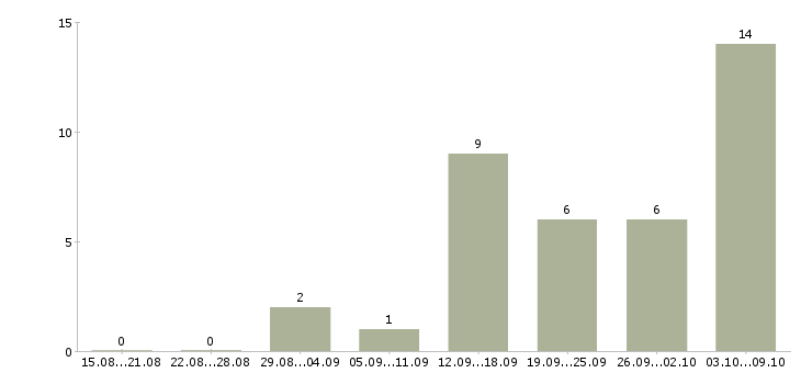 Работа на пк из дома в Ставрополе - Число вакансий в Ставрополе по специальности на пк из дома за 2 месяца
