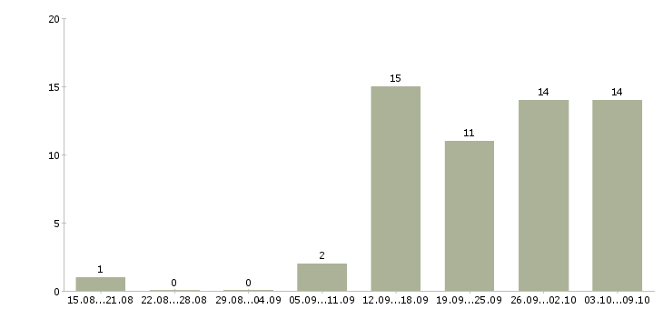 Работа менеджер по работе с документами в Сургуте - Число вакансий в Сургуте по специальности менеджер по работе с документами за 2 месяца