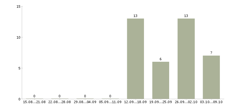 Работа офис менеджер без опыта в Тамбове - Число вакансий в Тамбове по специальности офис менеджер без опыта за 2 месяца