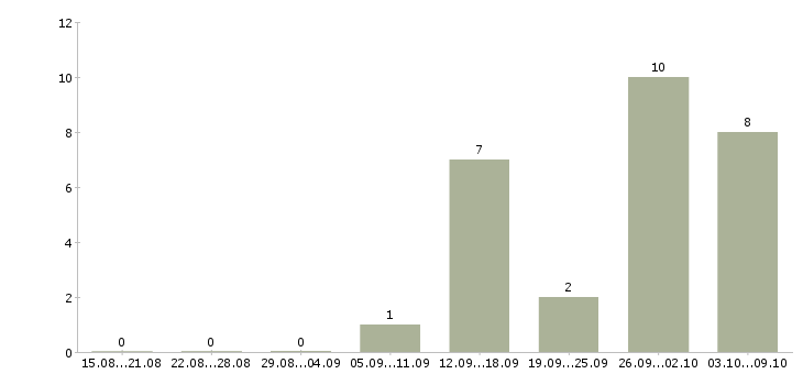 Работа упаковщик одежды в Тамбове - Число вакансий в Тамбове по специальности упаковщик одежды за 2 месяца