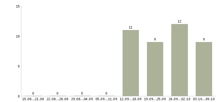 Работа продавец по залу в Твери - Число вакансий в Твери по специальности продавец по залу за 2 месяца