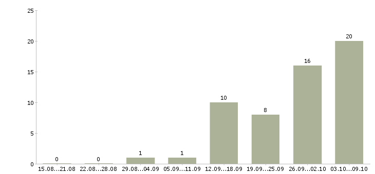 Работа сборщик вахта в Твери - Число вакансий в Твери по специальности сборщик вахта за 2 месяца
