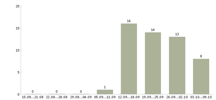 Работа менеджер базы данных в Тольятти - Число вакансий в Тольятти по специальности менеджер базы данных за 2 месяца