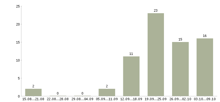 Работа для работы требуются люди в Туле - Число вакансий в Туле по специальности для работы требуются люди за 2 месяца