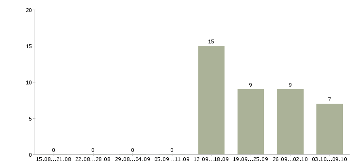Работа кадровый менеджер в Туле - Число вакансий в Туле по специальности кадровый менеджер за 2 месяца