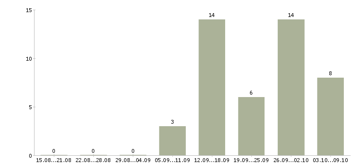 Работа директор сети магазинов в Тюмени - Число вакансий в Тюмени по специальности директор сети магазинов за 2 месяца