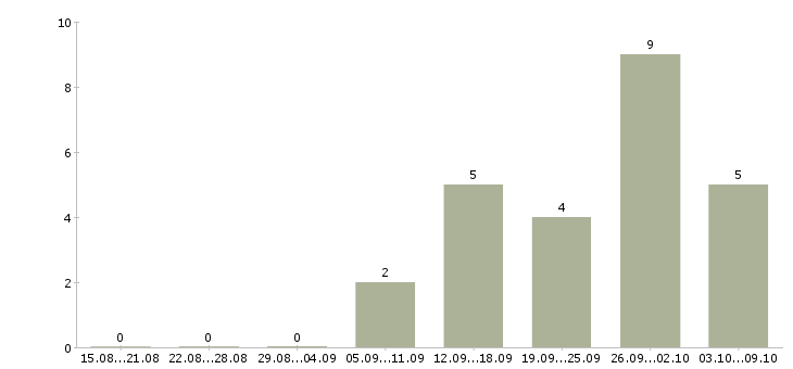 Работа водители с правами категории в в Ульяновске - Число вакансий в Ульяновске по специальности водители с правами категории в за 2 месяца