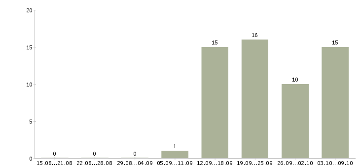 Работа менеджер по развитию персонала в Ульяновске - Число вакансий в Ульяновске по специальности менеджер по развитию персонала за 2 месяца