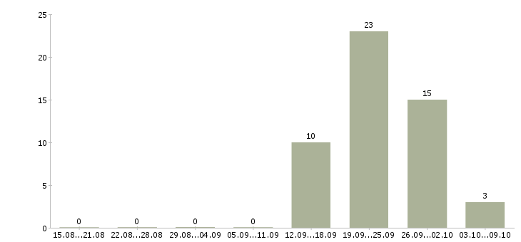 Работа продавец в детский магазин в Ульяновске - Число вакансий в Ульяновске по специальности продавец в детский магазин за 2 месяца