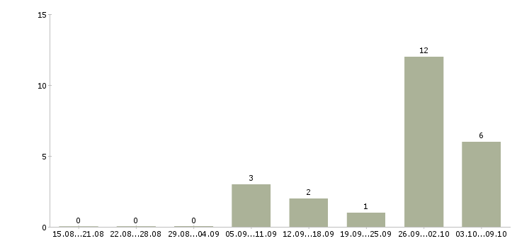 Работа менеджер по делопроизводству в Уфе - Число вакансий в Уфе по специальности менеджер по делопроизводству за 2 месяца
