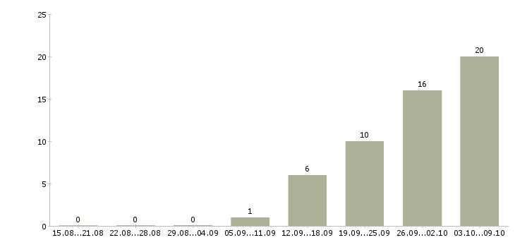 Работа менеджер по обработке заказов в Уфе - Число вакансий в Уфе по специальности менеджер по обработке заказов за 2 месяца