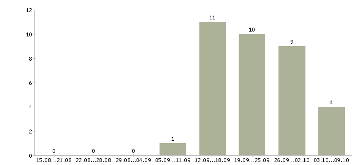 Работа бизнес для студента в Хабаровске - Число вакансий в Хабаровске по специальности бизнес для студента за 2 месяца