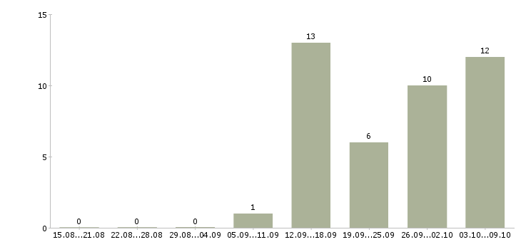 Работа бухгалтер реализация в Хабаровске - Число вакансий в Хабаровске по специальности бухгалтер реализация за 2 месяца
