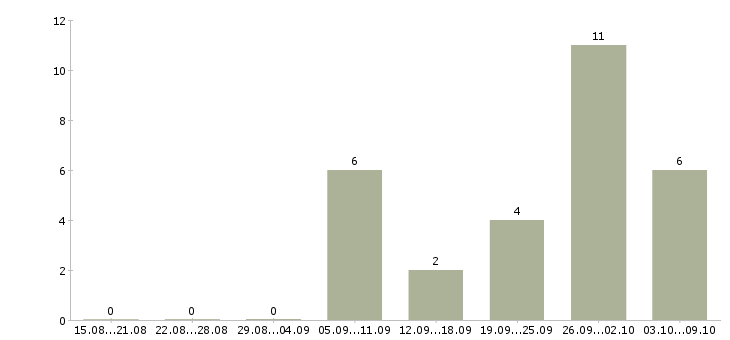 Работа оператор компьютера в Хабаровске - Число вакансий в Хабаровске по специальности оператор компьютера за 2 месяца