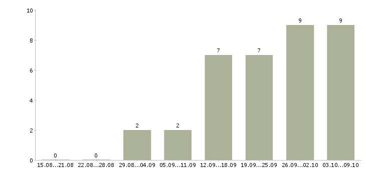 Работа менеджер по продажам на дому в Чебоксарах - Число вакансий в Чебоксарах по специальности менеджер по продажам на дому за 2 месяца