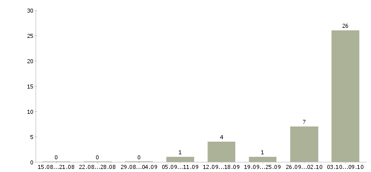 Работа работаем дома в интернете в Чехове - Число вакансий в Чехове по специальности работаем дома в интернете за 2 месяца
