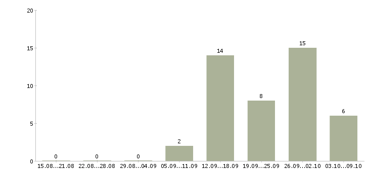 Работа требуются менеджеры по продажам в Чите - Число вакансий в Чите по специальности требуются менеджеры по продажам за 2 месяца