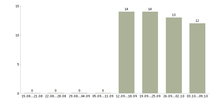 Работа менеджер по учету в Ярославле - Число вакансий в Ярославле по специальности менеджер по учету за 2 месяца