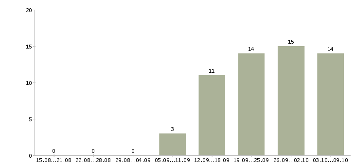 Работа сотрудник на инвентаризацию в Ярославле - Число вакансий в Ярославле по специальности сотрудник на инвентаризацию за 2 месяца