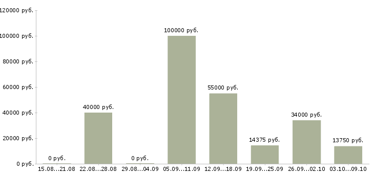 Вакансии javascript программист в Новосибирске - Медиана зарплат javascript программист в Новосибирске за 2 месяца