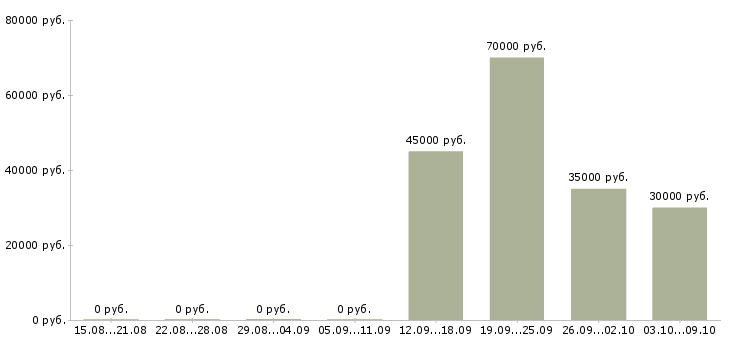 Вакансии агент по активным продажам в Красноярске - Медиана зарплат агент по активным продажам в Красноярске за 2 месяца