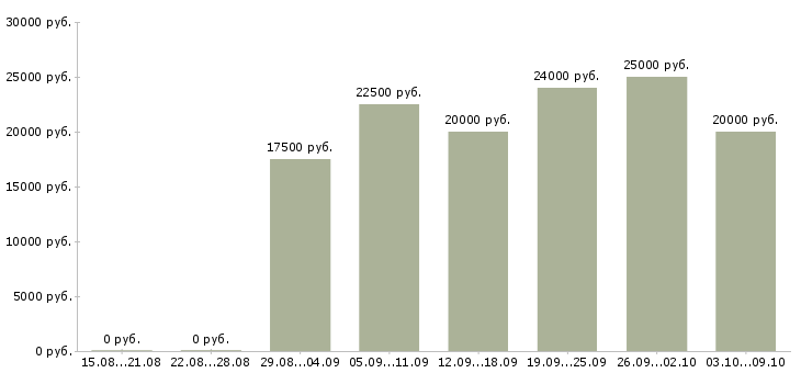 Вакансии администратор в интернете на дому в Саратове - Медиана зарплат администратор в интернете на дому в Саратове за 2 месяца