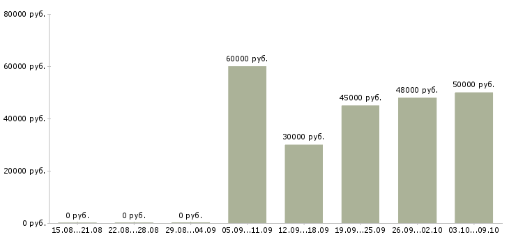 Вакансии активный продавец в Коломне - Медиана зарплат активный продавец в Коломне за 2 месяца