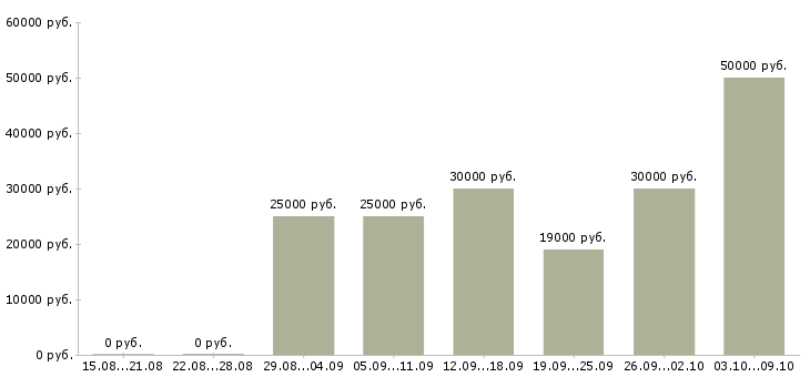 Вакансии ассистент менеджер по продажам Санкт-петербург - Медиана зарплат ассистент менеджер по продажам Санкт-петербург за 2 месяца