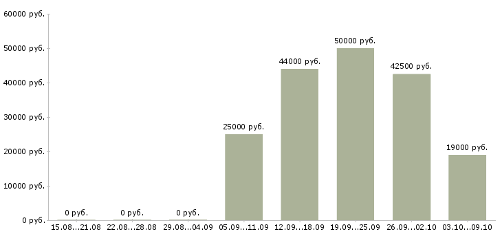 Вакансии бухгалтер на осно в Екатеринбурге - Медиана зарплат бухгалтер на осно в Екатеринбурге за 2 месяца