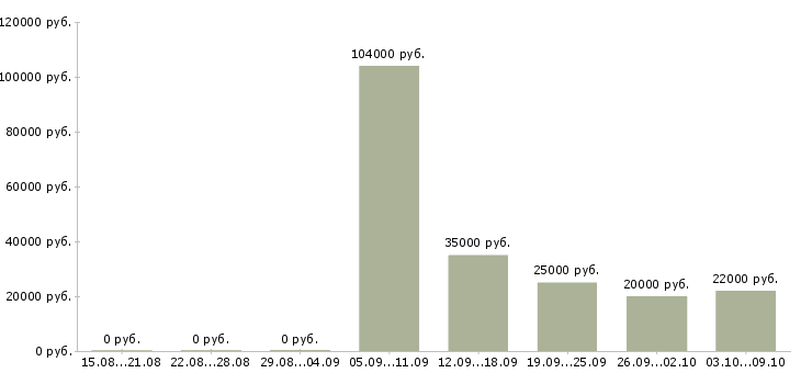 Вакансии бухгалтер по управленческому учету в Новосибирске - Медиана зарплат бухгалтер по управленческому учету в Новосибирске за 2 месяца