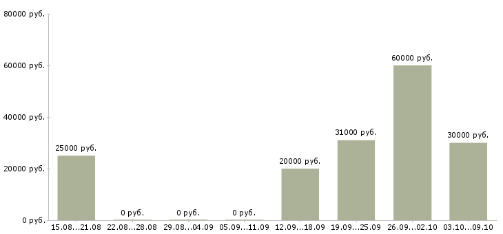 Вакансии в интернете без продаж в Хабаровске - Медиана зарплат в интернете без продаж в Хабаровске за 2 месяца