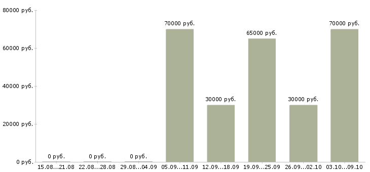 Вакансии водитель с грузовым автомобилем газель Санкт-петербург - Медиана зарплат водитель с грузовым автомобилем газель Санкт-петербург за 2 месяца