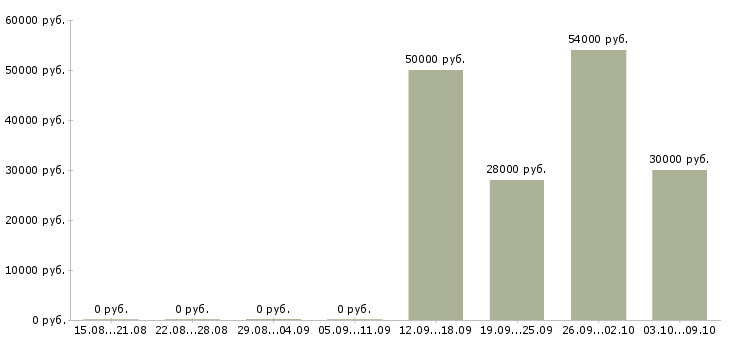 Вакансии грузчик вахтовым методом в Балашихе - Медиана зарплат грузчик вахтовым методом в Балашихе за 2 месяца