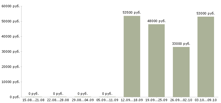 Вакансии грузчик на вахту с питанием в Ульяновске - Медиана зарплат грузчик на вахту с питанием в Ульяновске за 2 месяца