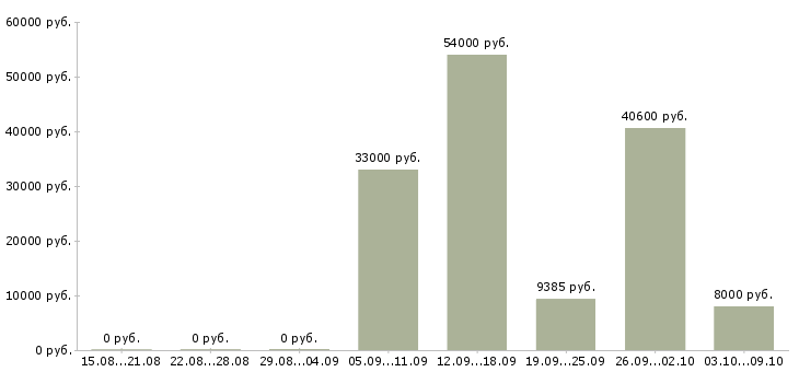 Вакансии грузчик с еженедельной оплатой Башкортостан - Медиана зарплат грузчик с еженедельной оплатой Башкортостан за 2 месяца