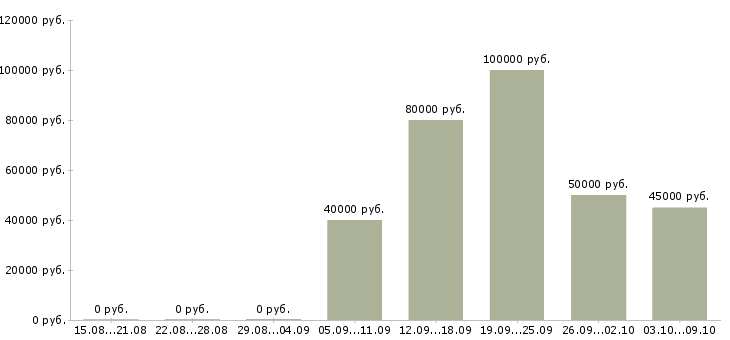 Вакансии дизайнер текстиля в Москве - Медиана зарплат дизайнер текстиля в Москве за 2 месяца