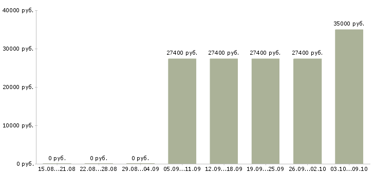 Вакансии директор розничных магазинов в Перми - Медиана зарплат директор розничных магазинов в Перми за 2 месяца