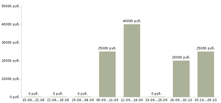 Вакансии дистанционный оператор в Тамбове - Медиана зарплат дистанционный оператор в Тамбове за 2 месяца