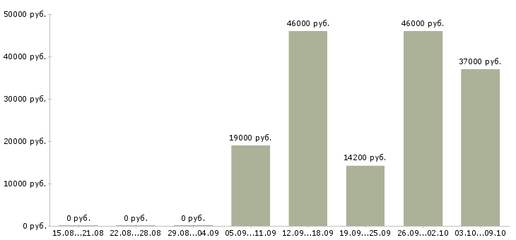 Вакансии дома для каждого в Астрахани - Медиана зарплат дома для каждого в Астрахани за 2 месяца
