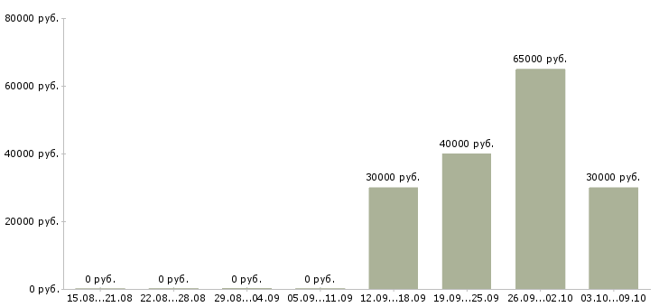Вакансии инженер по обслуживанию оргтехники в Москве - Медиана зарплат инженер по обслуживанию оргтехники в Москве за 2 месяца