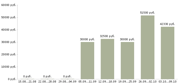 Вакансии инженер по согласованиям в Тюмени - Медиана зарплат инженер по согласованиям в Тюмени за 2 месяца